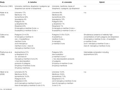 Buchu (Agathosma betulina and A. crenulata): Rightfully Forgotten or Underutilized?